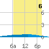Port Ingleside tide chart for Sunday, June 6, 2021