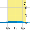 Port Ingleside tide chart for Monday, June 7, 2021