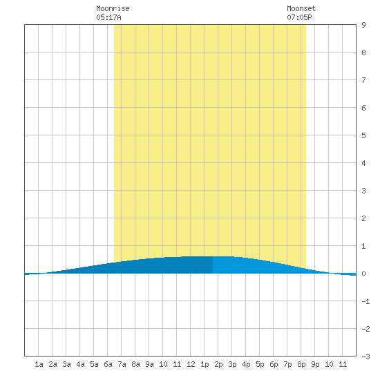 Port Ingleside tide chart for Tuesday, June 8, 2021