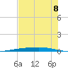 Port Ingleside tide chart for Tuesday, June 8, 2021