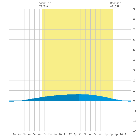 Port Ingleside tide chart for Wednesday, June 9, 2021