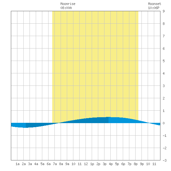 Port Ingleside tide chart for Sunday, July 11, 2021