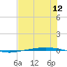 Port Ingleside tide chart for Monday, July 12, 2021