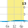 Port Ingleside tide chart for Tuesday, July 13, 2021
