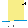 Port Ingleside tide chart for Wednesday, July 14, 2021