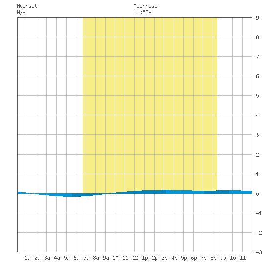 Port Ingleside tide chart for Thursday, July 15, 2021