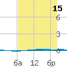 Port Ingleside tide chart for Thursday, July 15, 2021