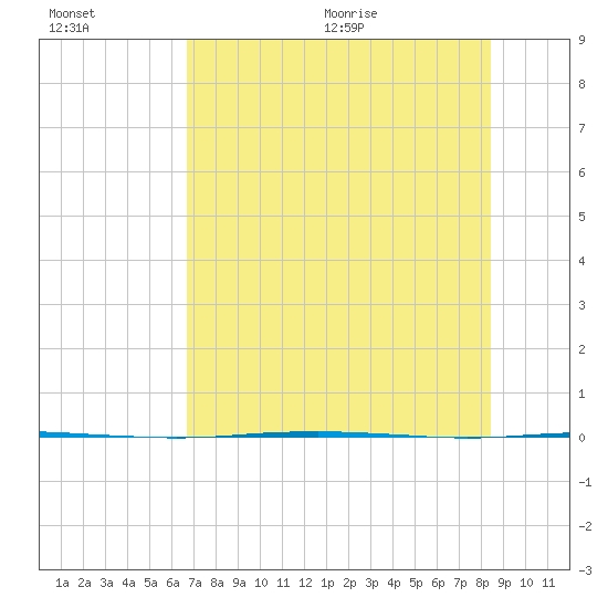 Port Ingleside tide chart for Friday, July 16, 2021