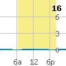 Port Ingleside tide chart for Friday, July 16, 2021