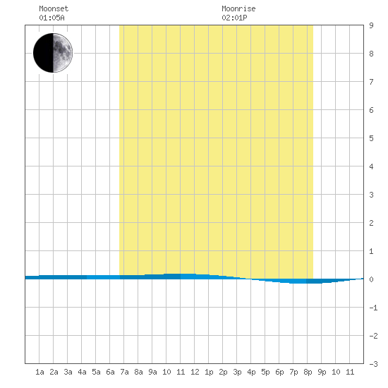 Port Ingleside tide chart for Saturday, July 17, 2021