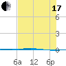 Port Ingleside tide chart for Saturday, July 17, 2021