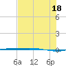 Port Ingleside tide chart for Sunday, July 18, 2021