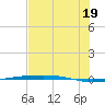 Port Ingleside tide chart for Monday, July 19, 2021