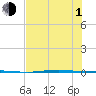 Port Ingleside tide chart for Thursday, July 1, 2021