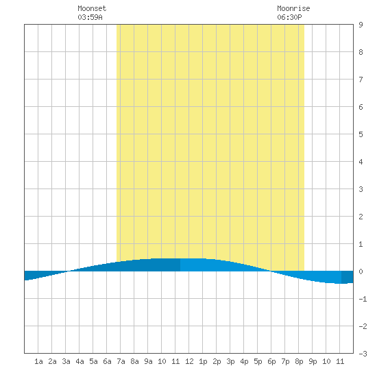 Port Ingleside tide chart for Wednesday, July 21, 2021