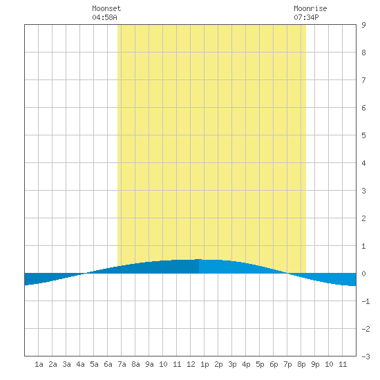Port Ingleside tide chart for Thursday, July 22, 2021
