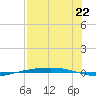 Port Ingleside tide chart for Thursday, July 22, 2021