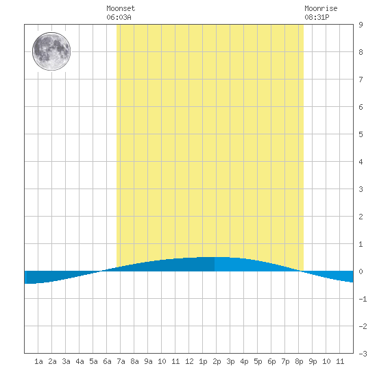 Port Ingleside tide chart for Friday, July 23, 2021