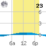 Port Ingleside tide chart for Friday, July 23, 2021