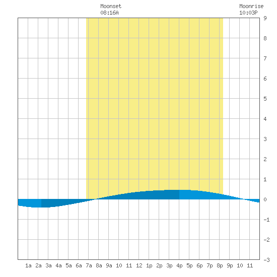 Port Ingleside tide chart for Sunday, July 25, 2021