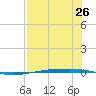 Port Ingleside tide chart for Monday, July 26, 2021