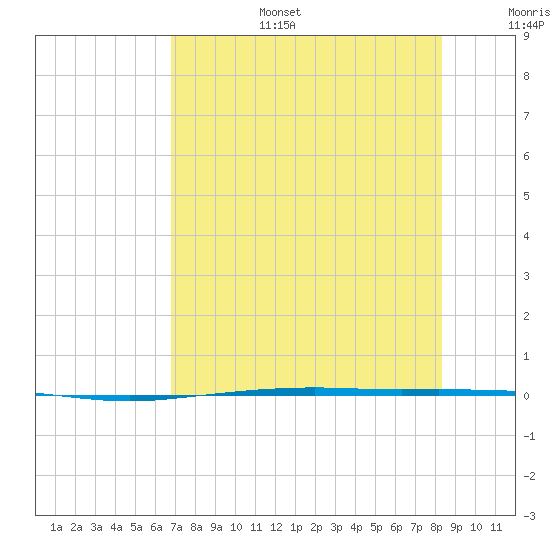 Port Ingleside tide chart for Wednesday, July 28, 2021