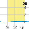 Port Ingleside tide chart for Wednesday, July 28, 2021