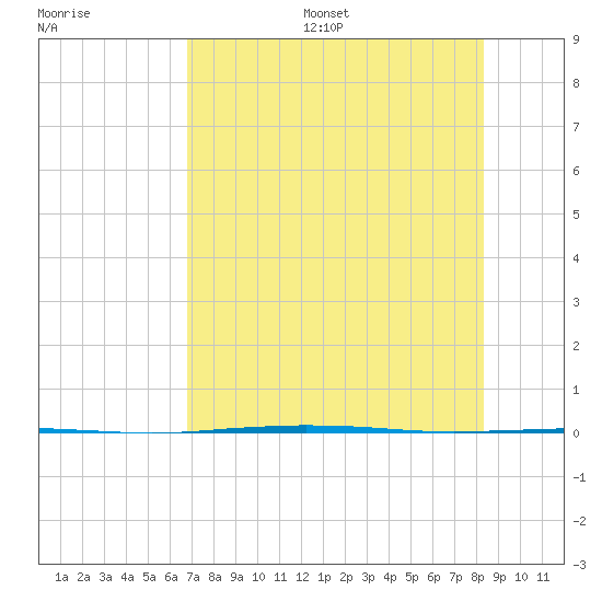 Port Ingleside tide chart for Thursday, July 29, 2021