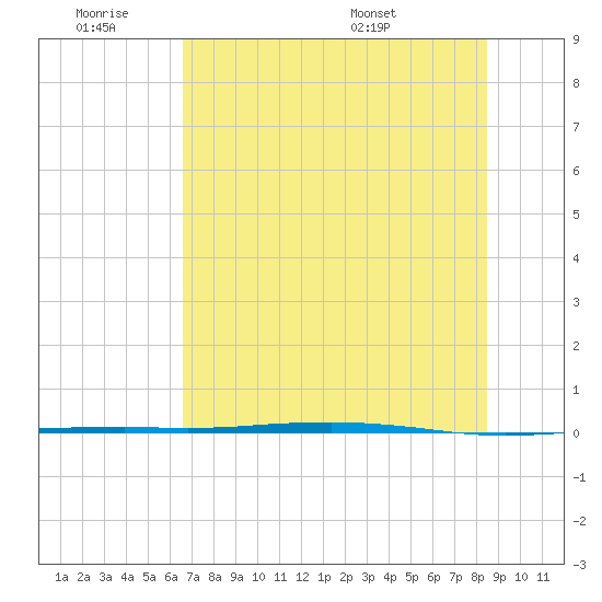 Port Ingleside tide chart for Friday, July 2, 2021
