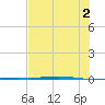 Port Ingleside tide chart for Friday, July 2, 2021