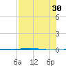 Port Ingleside tide chart for Friday, July 30, 2021