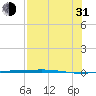 Port Ingleside tide chart for Saturday, July 31, 2021