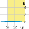 Port Ingleside tide chart for Saturday, July 3, 2021