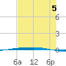 Port Ingleside tide chart for Monday, July 5, 2021