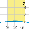 Port Ingleside tide chart for Wednesday, July 7, 2021