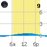 Port Ingleside tide chart for Friday, July 9, 2021