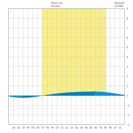 Port Ingleside tide chart for Tuesday, August 10, 2021