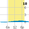 Port Ingleside tide chart for Tuesday, August 10, 2021