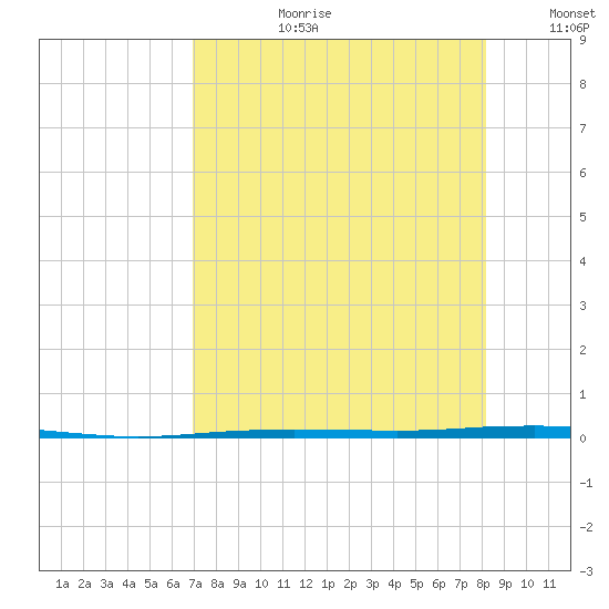 Port Ingleside tide chart for Thursday, August 12, 2021