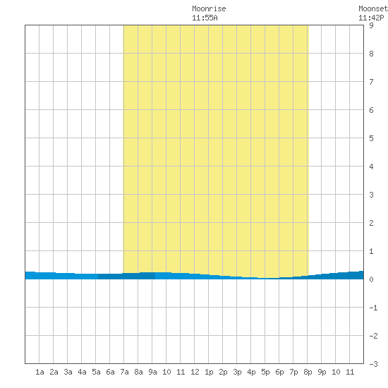 Port Ingleside tide chart for Friday, August 13, 2021