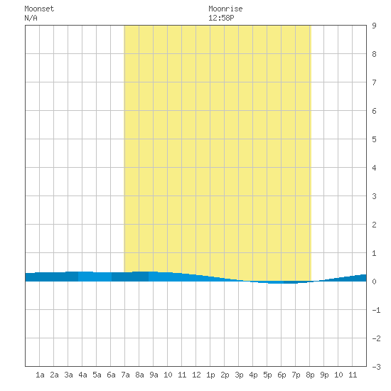 Port Ingleside tide chart for Saturday, August 14, 2021