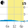 Port Ingleside tide chart for Sunday, August 15, 2021