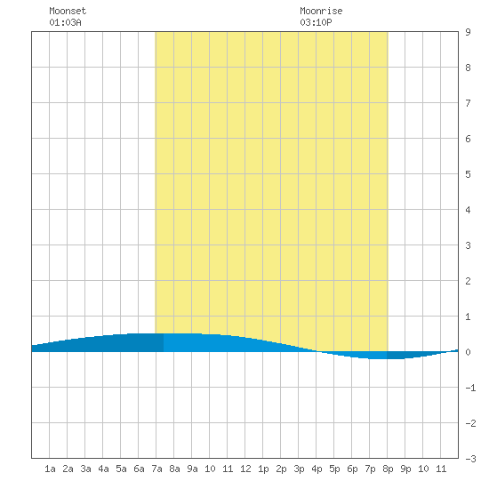 Port Ingleside tide chart for Monday, August 16, 2021