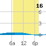 Port Ingleside tide chart for Monday, August 16, 2021
