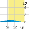 Port Ingleside tide chart for Tuesday, August 17, 2021