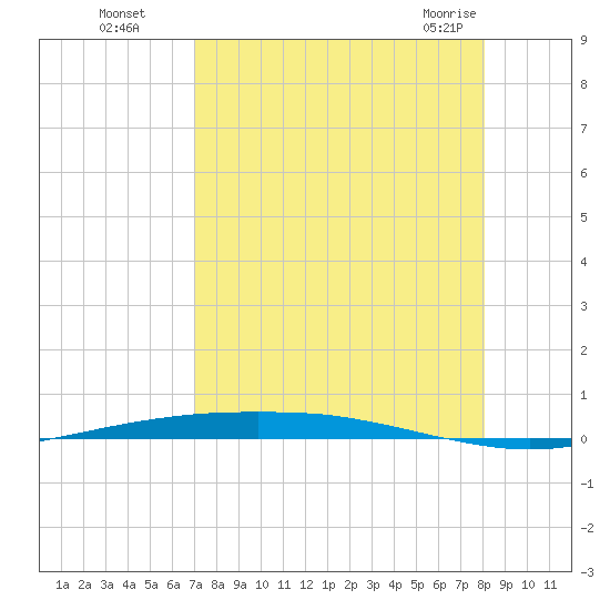 Port Ingleside tide chart for Wednesday, August 18, 2021