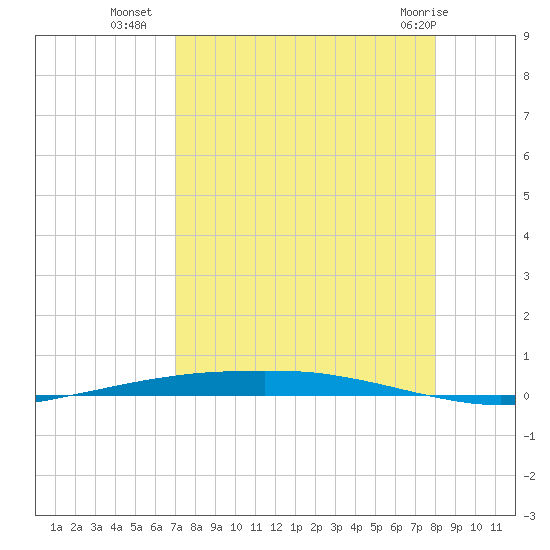 Port Ingleside tide chart for Thursday, August 19, 2021
