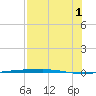 Port Ingleside tide chart for Sunday, August 1, 2021