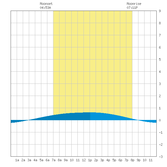 Port Ingleside tide chart for Friday, August 20, 2021