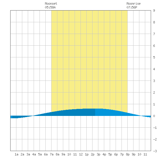 Port Ingleside tide chart for Saturday, August 21, 2021
